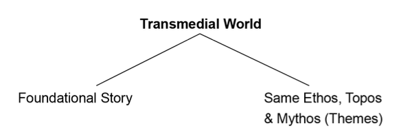 TransmedialWorld